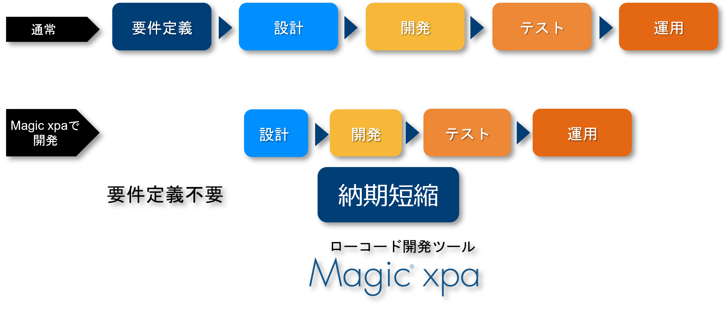 ローコード開発：ビジネスの可能性を最大化する新たな選択肢